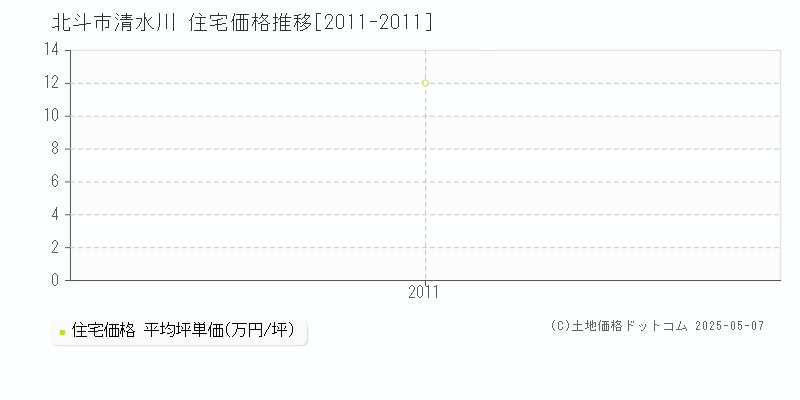 北斗市清水川の住宅価格推移グラフ 