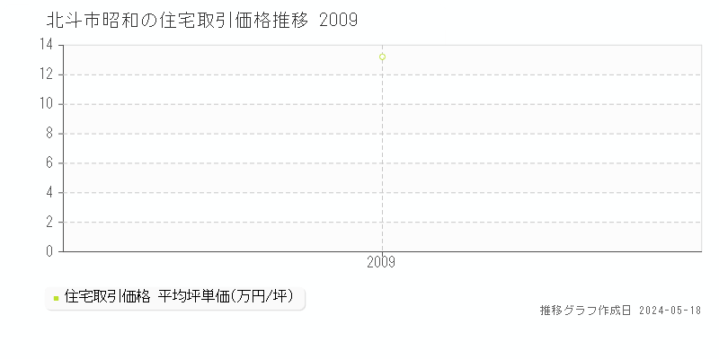 北斗市昭和の住宅価格推移グラフ 
