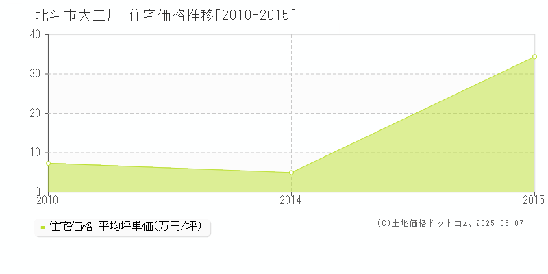 大工川(北斗市)の住宅価格推移グラフ(坪単価)[2010-2015年]