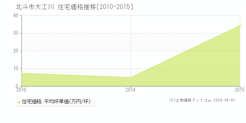 北斗市大工川の住宅価格推移グラフ 