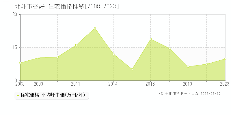 谷好(北斗市)の住宅価格推移グラフ(坪単価)[2008-2023年]