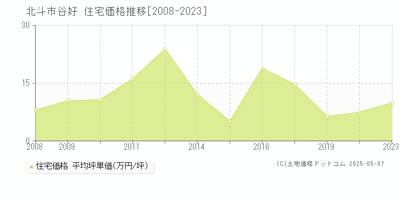 北斗市谷好の住宅価格推移グラフ 