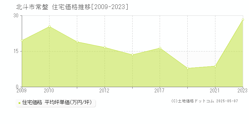 常盤(北斗市)の住宅価格推移グラフ(坪単価)[2009-2023年]
