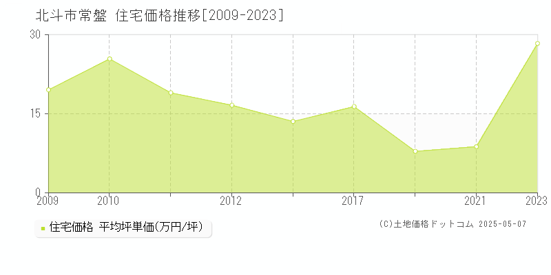 北斗市常盤の住宅価格推移グラフ 