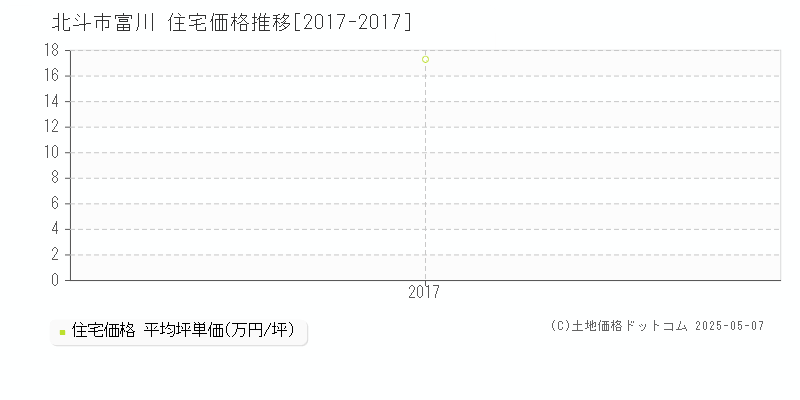 北斗市富川の住宅価格推移グラフ 