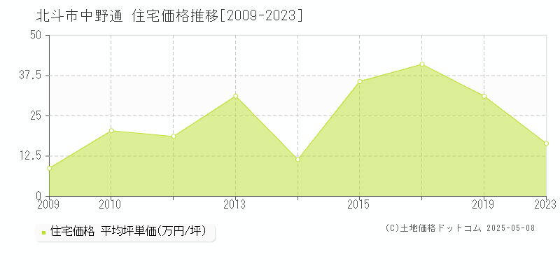 中野通(北斗市)の住宅価格推移グラフ(坪単価)[2009-2023年]