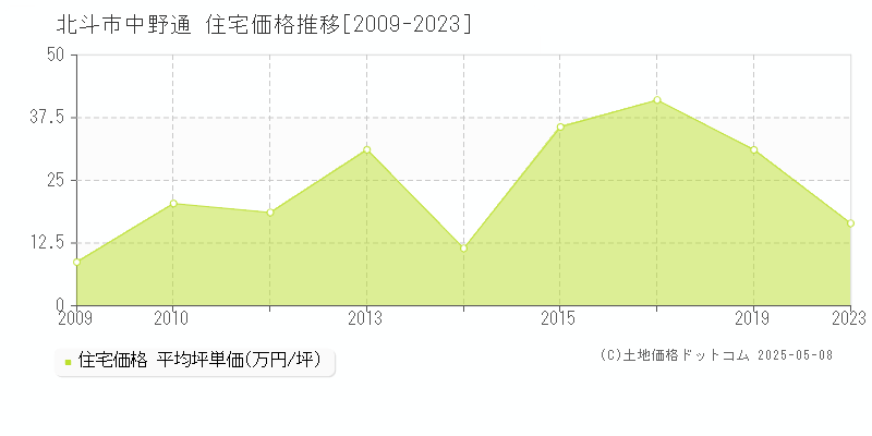 北斗市中野通の住宅価格推移グラフ 