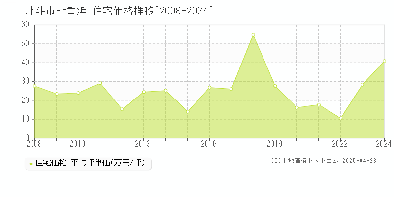 北斗市七重浜の住宅価格推移グラフ 