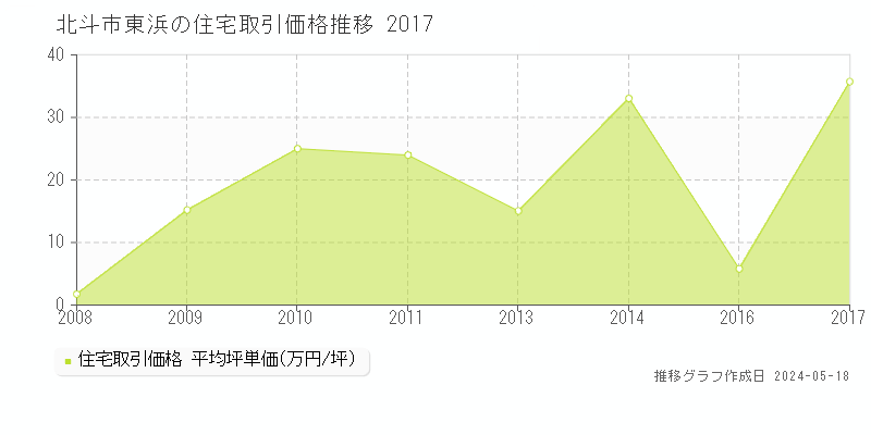 北斗市東浜の住宅価格推移グラフ 