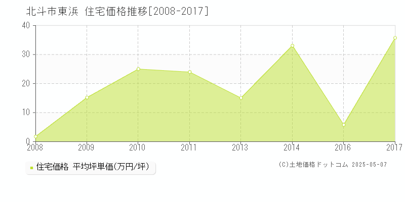 東浜(北斗市)の住宅価格推移グラフ(坪単価)[2008-2017年]