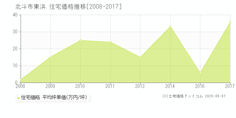 北斗市東浜の住宅価格推移グラフ 