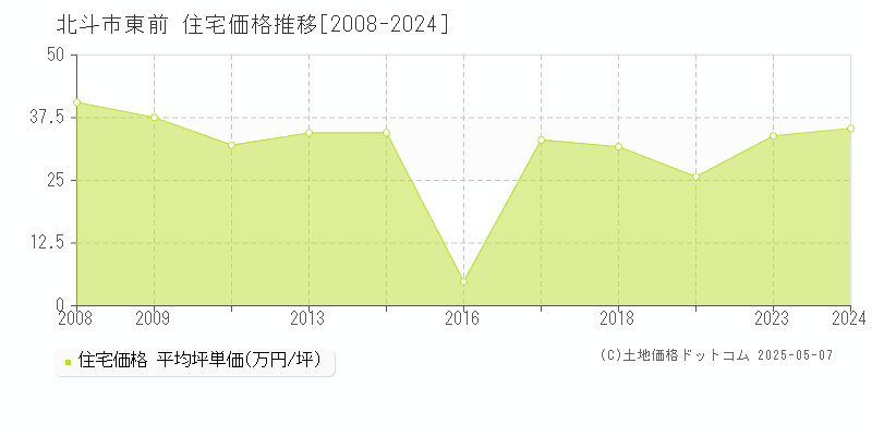 東前(北斗市)の住宅価格推移グラフ(坪単価)[2008-2024年]