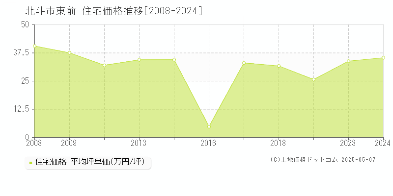 北斗市東前の住宅価格推移グラフ 