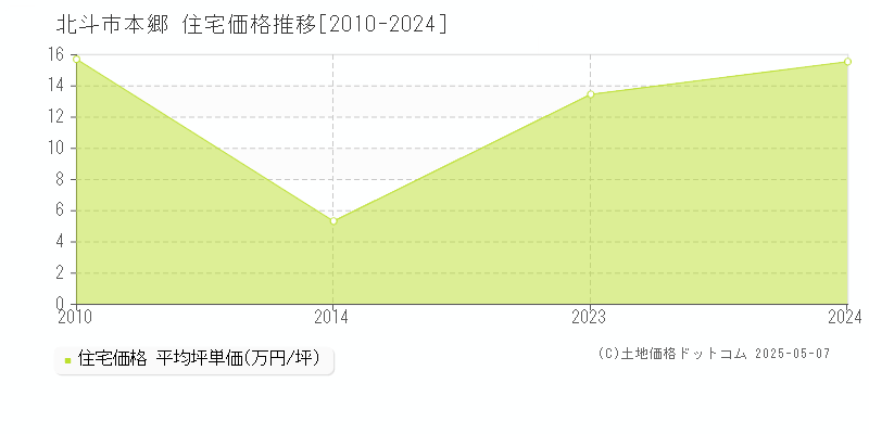 本郷(北斗市)の住宅価格推移グラフ(坪単価)[2010-2024年]