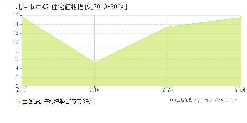 北斗市本郷の住宅価格推移グラフ 