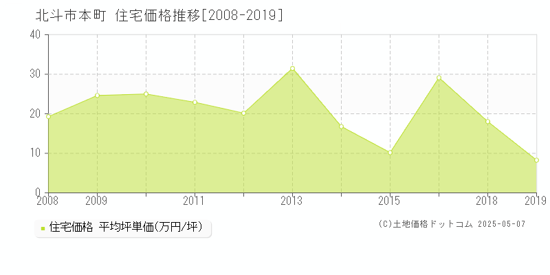 本町(北斗市)の住宅価格推移グラフ(坪単価)[2008-2019年]