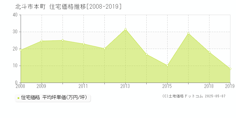 北斗市本町の住宅取引価格推移グラフ 