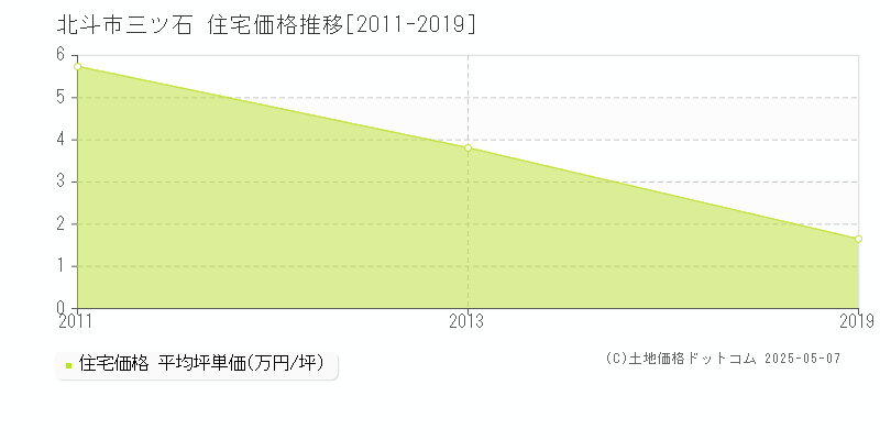 三ツ石(北斗市)の住宅価格推移グラフ(坪単価)[2011-2019年]