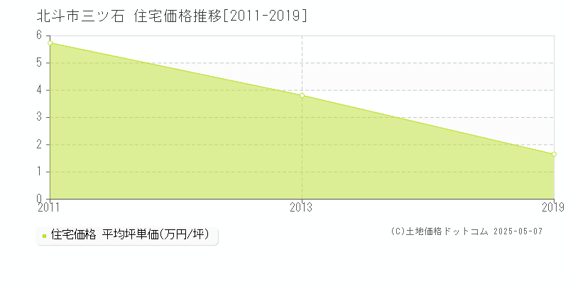 北斗市三ツ石の住宅取引価格推移グラフ 