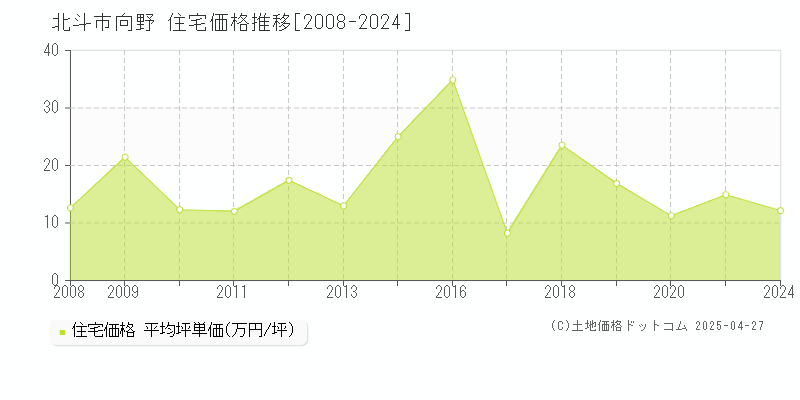 北斗市向野の住宅価格推移グラフ 