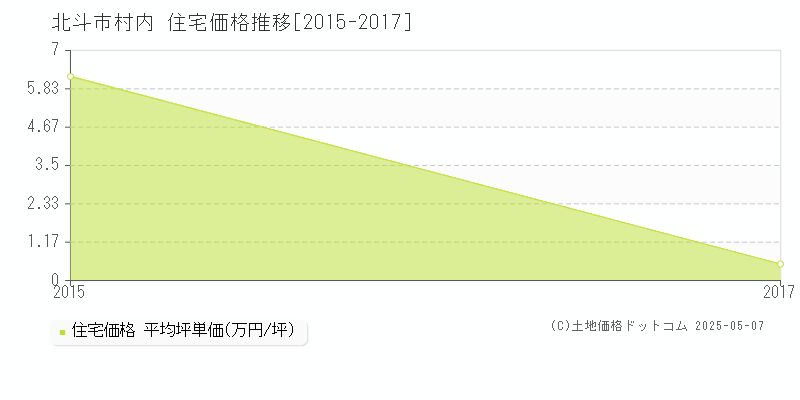 村内(北斗市)の住宅価格推移グラフ(坪単価)[2015-2017年]