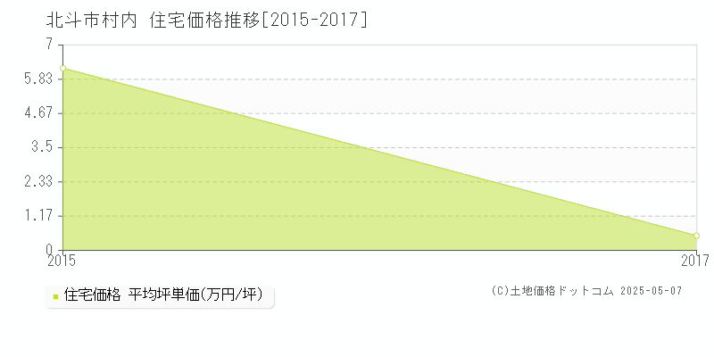 北斗市村内の住宅価格推移グラフ 