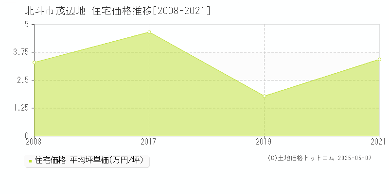 茂辺地(北斗市)の住宅価格推移グラフ(坪単価)[2008-2021年]