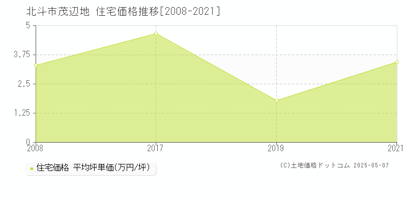 北斗市茂辺地の住宅価格推移グラフ 