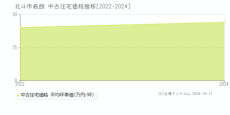北斗市峩朗の中古住宅価格推移グラフ(坪単価)[2022-2024年]