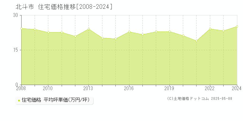 北斗市(北海道)の住宅価格推移グラフ(坪単価)[2008-2024年]