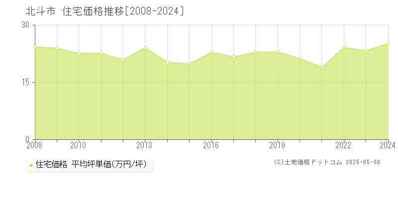 北斗市全域の住宅価格推移グラフ 