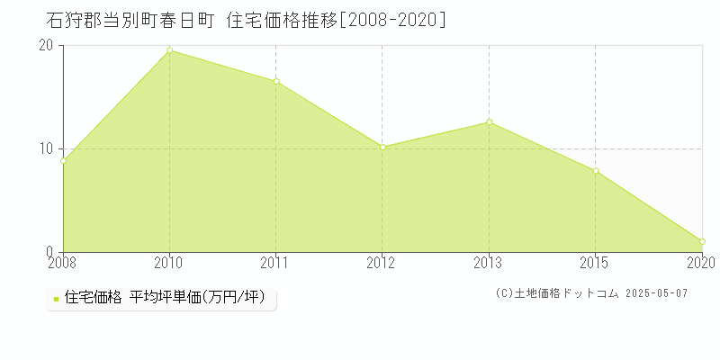 春日町(石狩郡当別町)の住宅価格推移グラフ(坪単価)[2008-2020年]