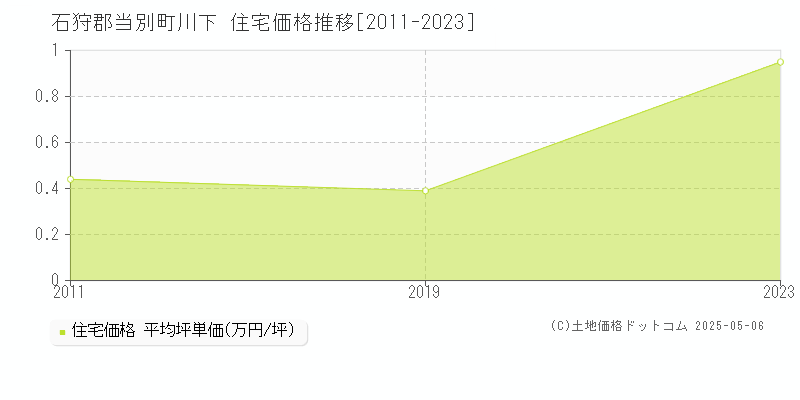 川下(石狩郡当別町)の住宅価格推移グラフ(坪単価)[2011-2023年]