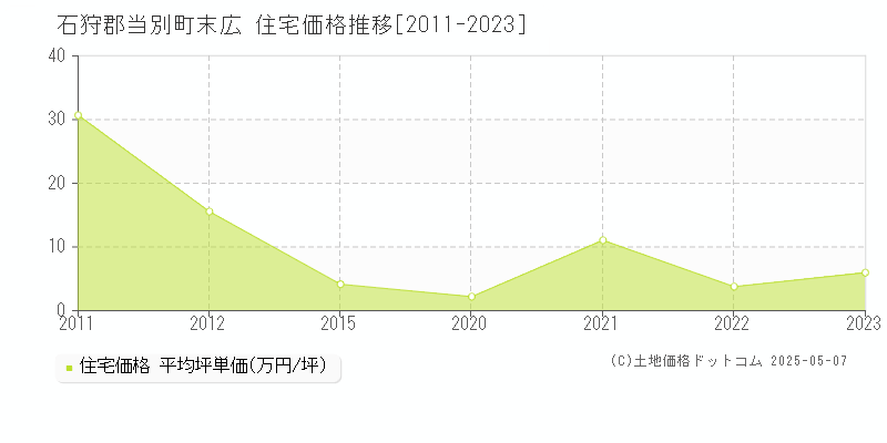 末広(石狩郡当別町)の住宅価格推移グラフ(坪単価)[2011-2023年]