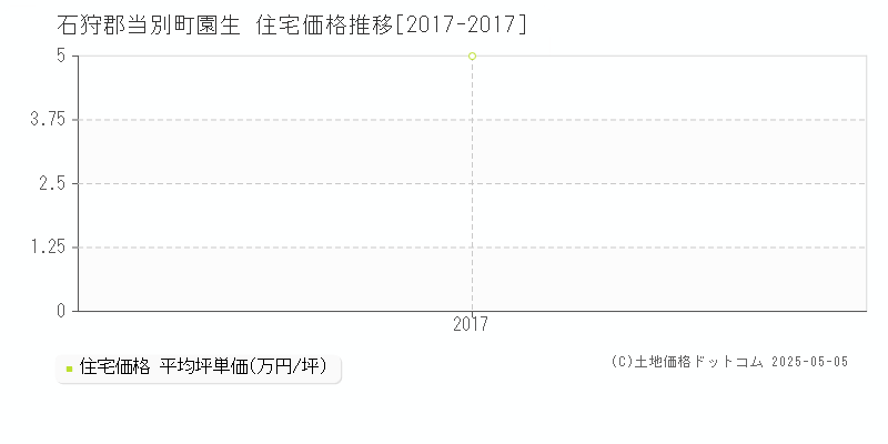 園生(石狩郡当別町)の住宅価格推移グラフ(坪単価)[2017-2017年]