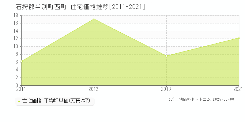 西町(石狩郡当別町)の住宅価格推移グラフ(坪単価)[2011-2021年]