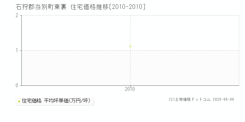 東裏(石狩郡当別町)の住宅価格推移グラフ(坪単価)[2010-2010年]