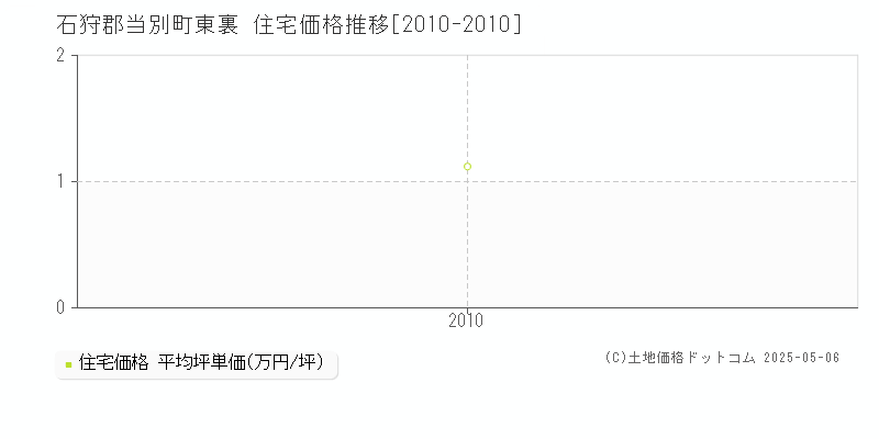 石狩郡当別町東裏の住宅価格推移グラフ 