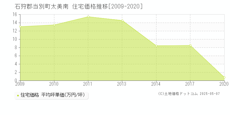 太美南(石狩郡当別町)の住宅価格推移グラフ(坪単価)[2009-2020年]