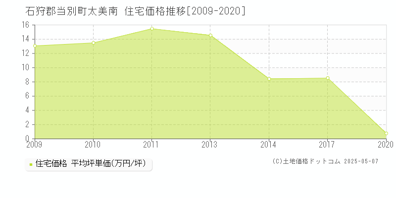 石狩郡当別町太美南の住宅価格推移グラフ 