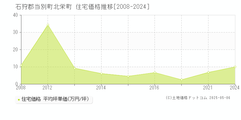 北栄町(石狩郡当別町)の住宅価格推移グラフ(坪単価)[2008-2024年]
