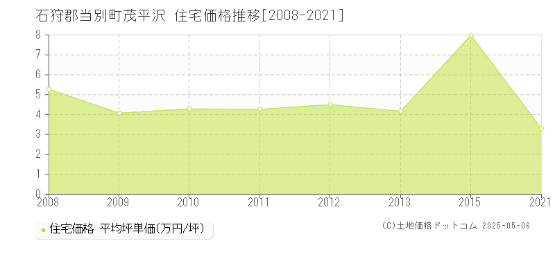 茂平沢(石狩郡当別町)の住宅価格推移グラフ(坪単価)[2008-2021年]