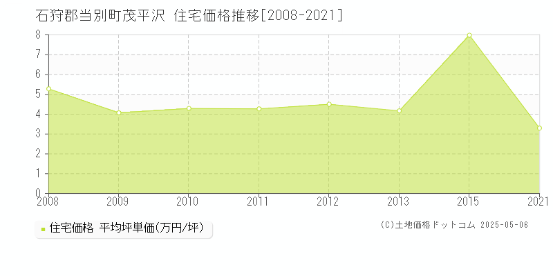 石狩郡当別町茂平沢の住宅価格推移グラフ 