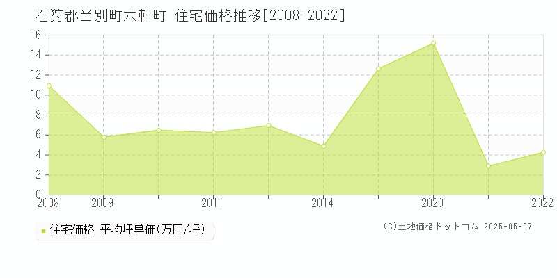 六軒町(石狩郡当別町)の住宅価格推移グラフ(坪単価)[2008-2022年]