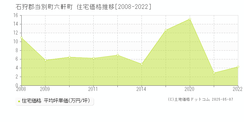 石狩郡当別町六軒町の住宅価格推移グラフ 