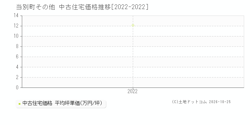 北海道当別町その他の中古住宅価格推移グラフ(坪単価)[2022-2022年]