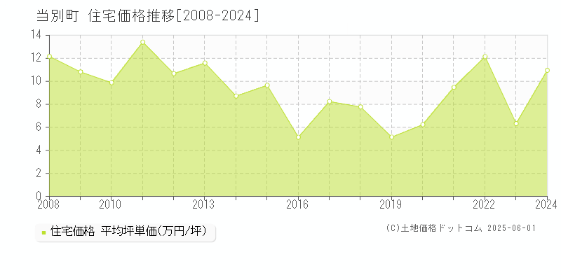 当別町(北海道)の住宅価格推移グラフ(坪単価)[2008-2024年]