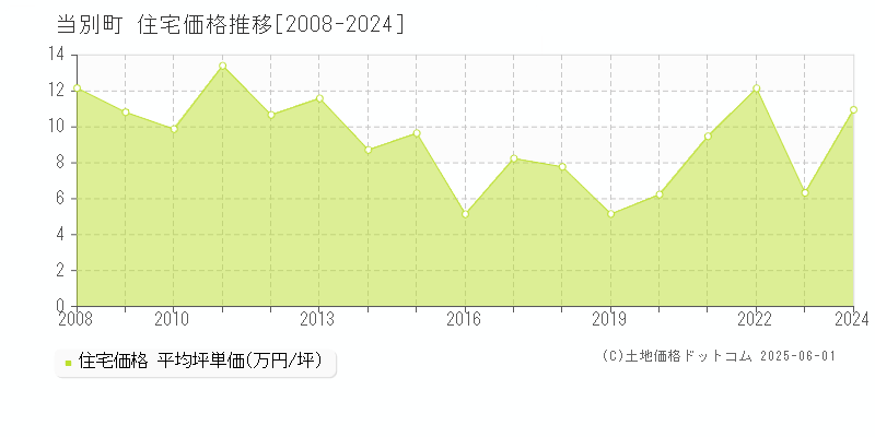 石狩郡当別町全域の住宅価格推移グラフ 