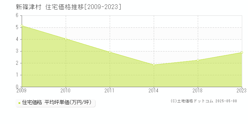 新篠津村(北海道)の住宅価格推移グラフ(坪単価)[2009-2023年]