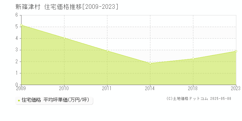 石狩郡新篠津村の住宅価格推移グラフ 